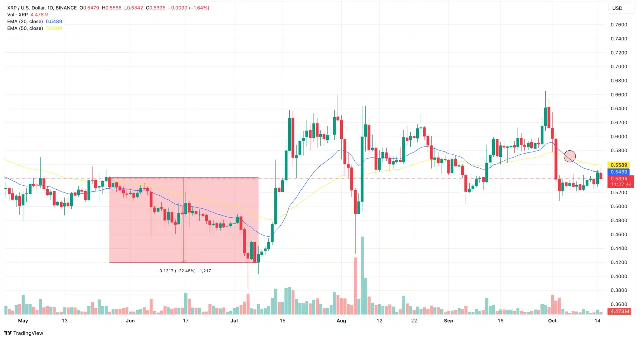 XRP Daily Price Analysis. Source: TradingView