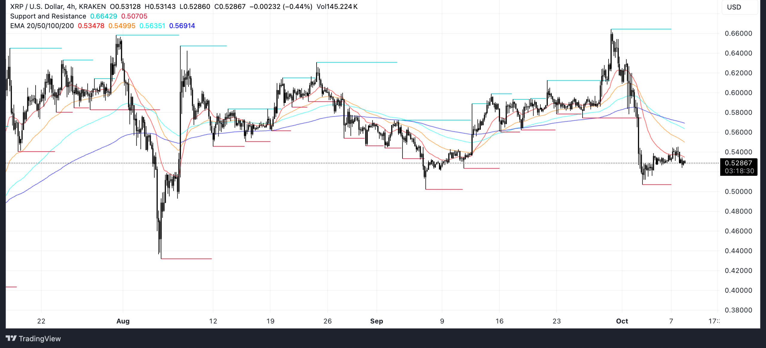 XRP EMA Lines and Support and Resistance Source TradingView