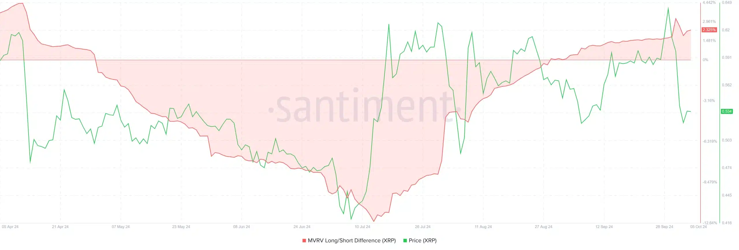 XRP MVRV Long:Short Difference.