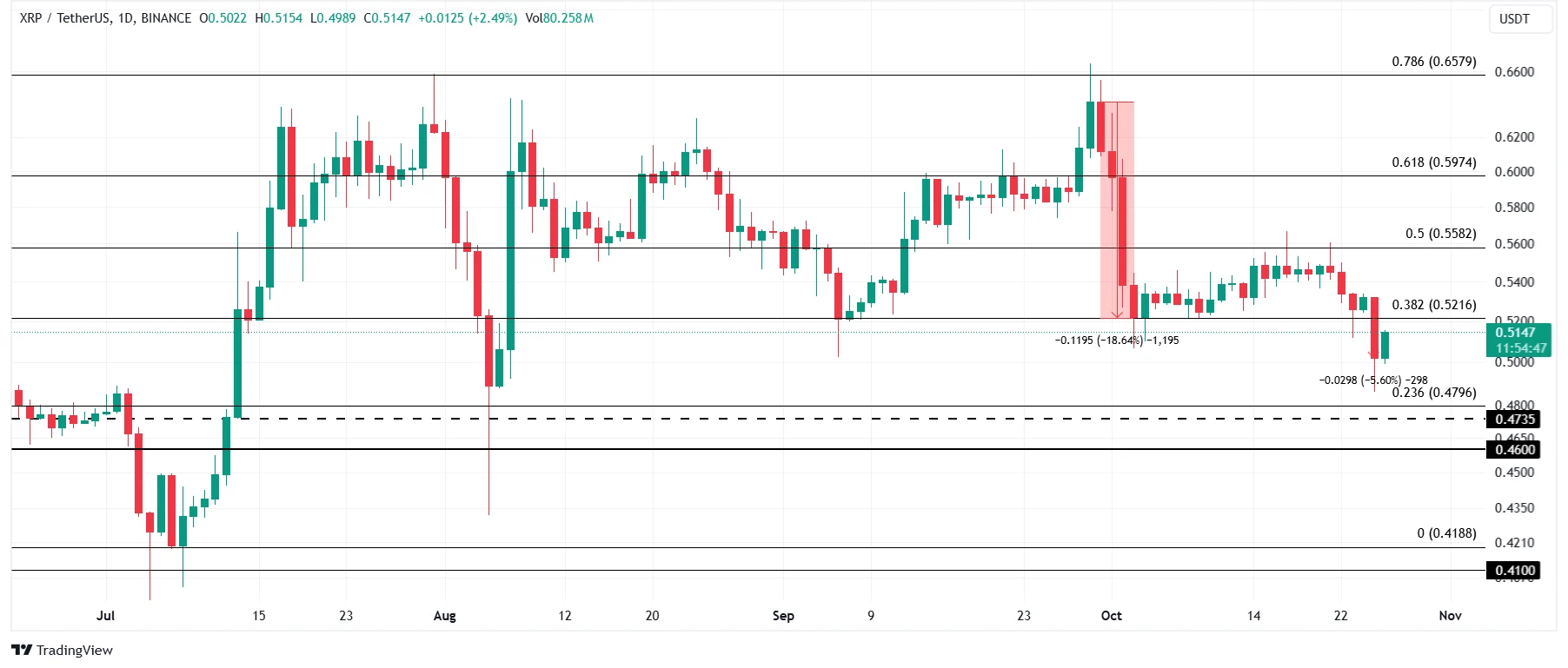 XRP Price Analysis. Source: TradingView