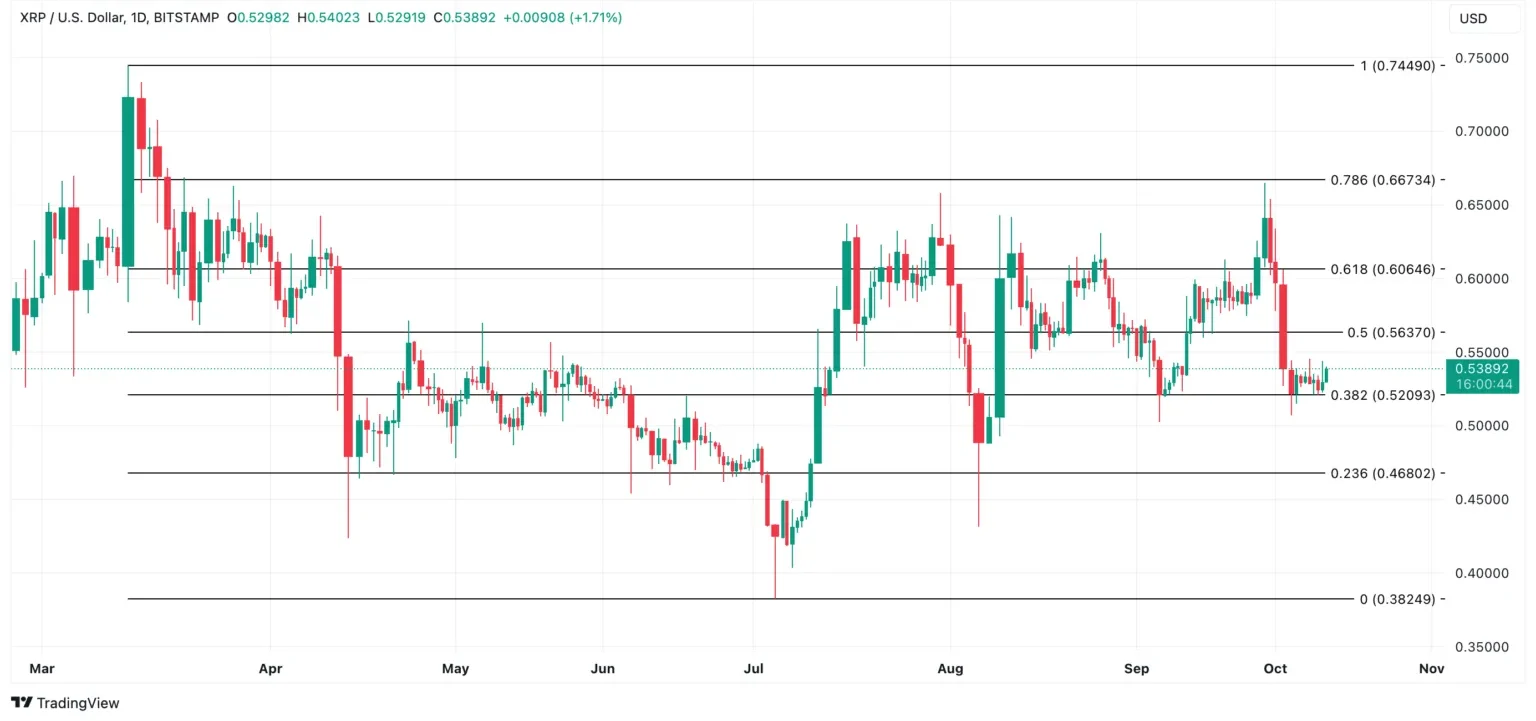 XRP Price Analysis. Source: TradingView