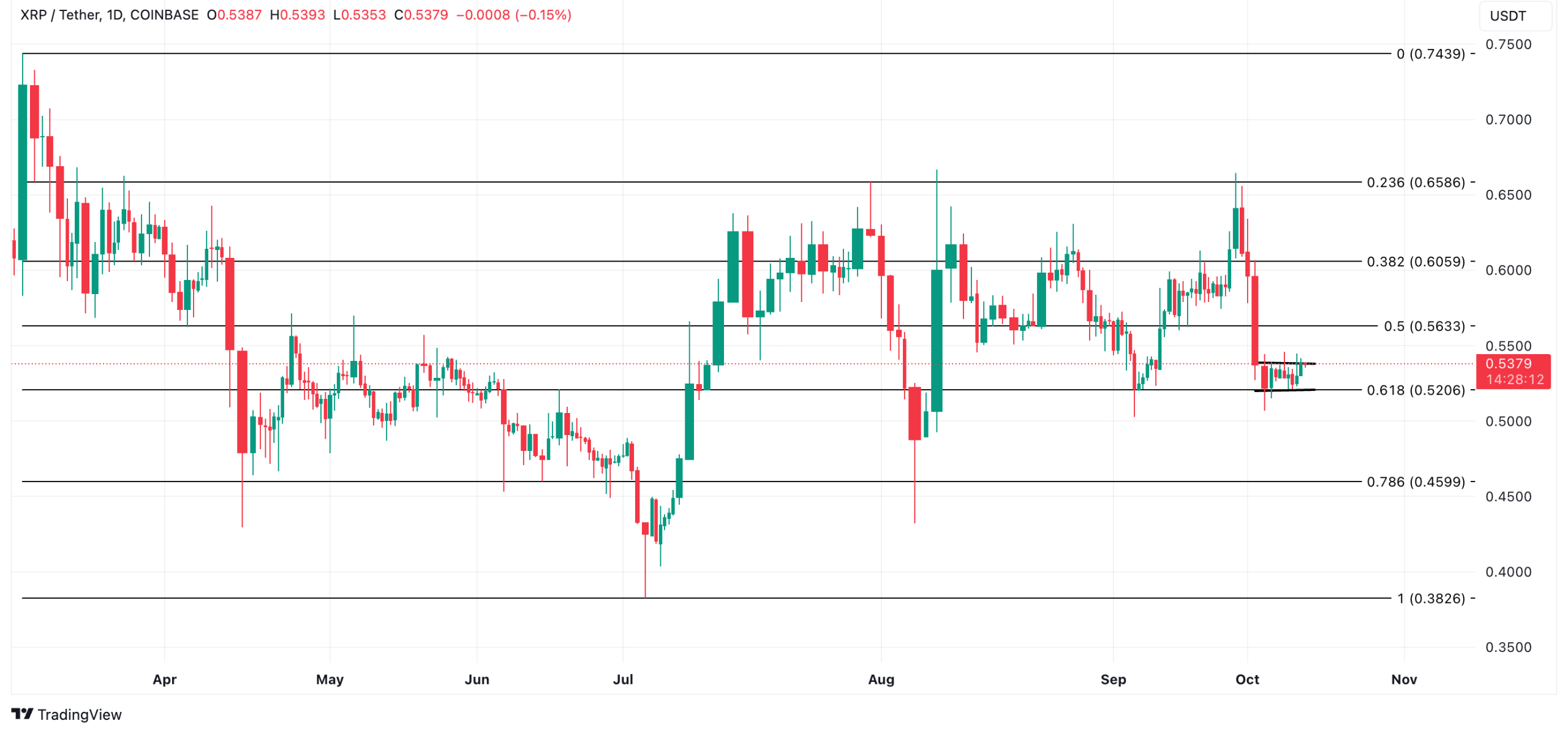 XRP Price Analysis. Source: TradingView