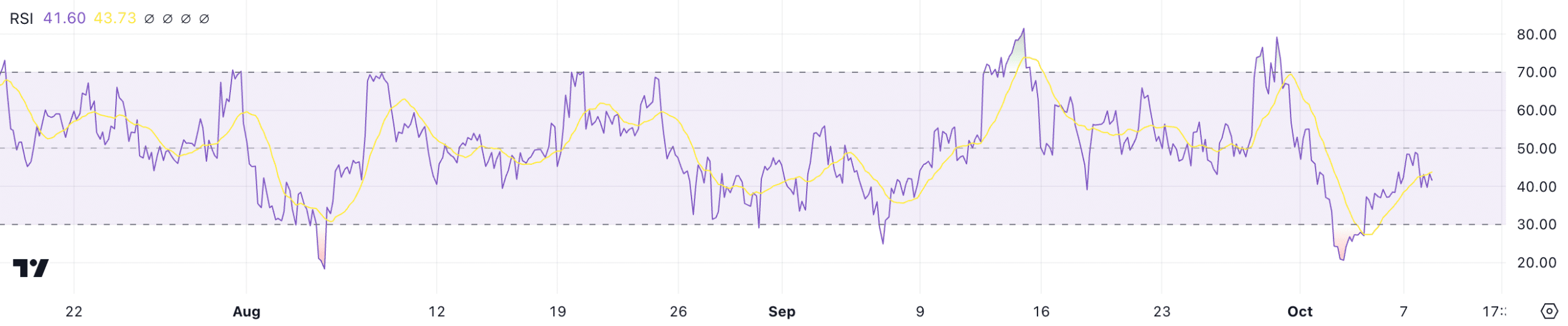 XRP RSI Source TradingView