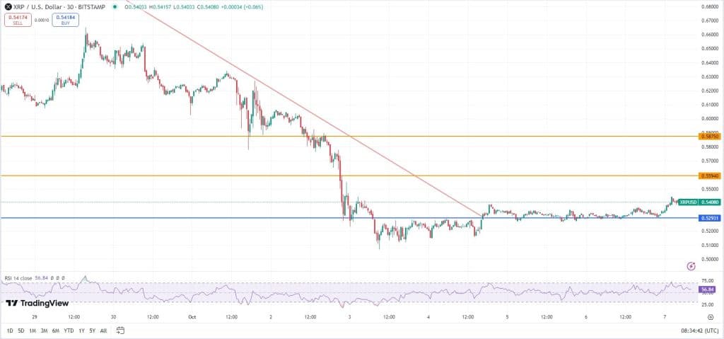 XRP koers, TradingView