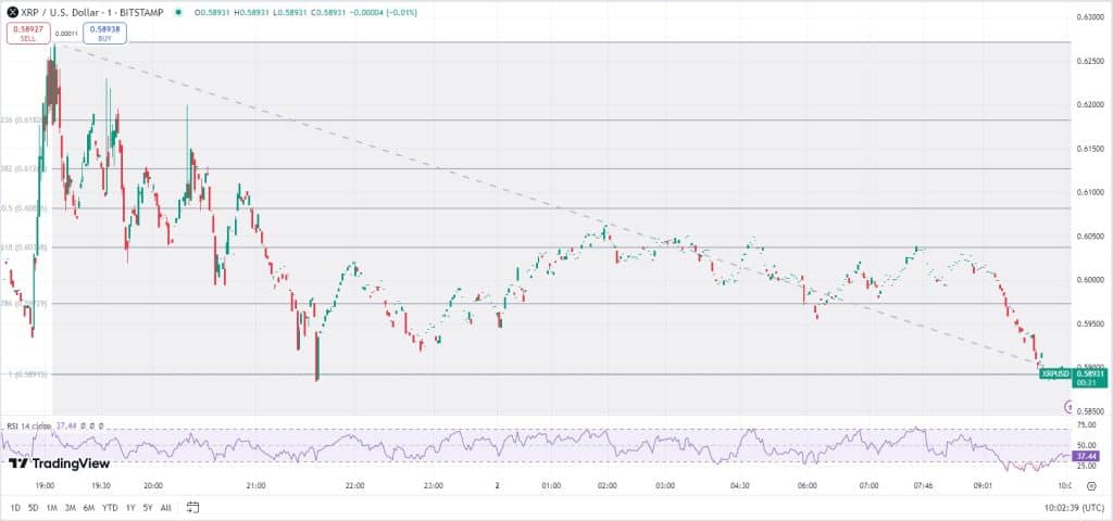 XRP koers TradingView