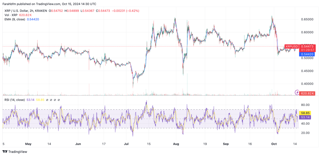 Stijgende trend XRP koers sinds de overwinning in juli tegen SEC - Bron: TradingView