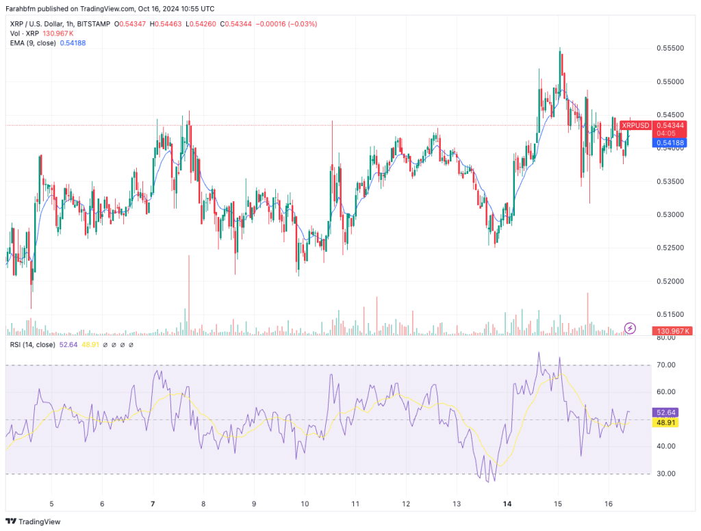 XRP koersgrafiek van de afgelopen 24 uur met technische indactoren - Bron: TradingView