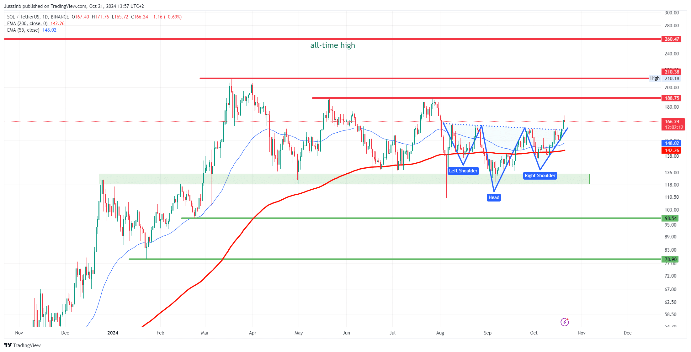 Bitcoin koers mogelijk-richting ATH