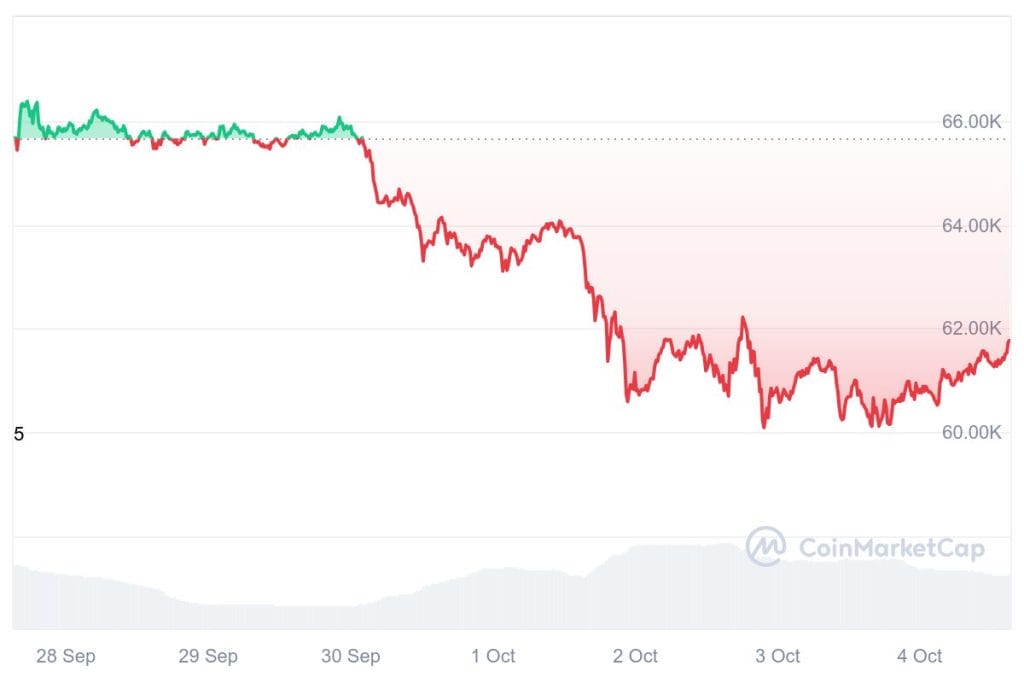 bitcoin koers 7 dagen