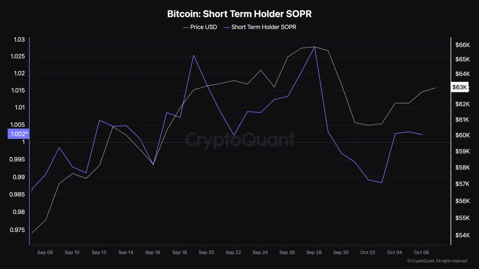 bitcoin-short-term-holder-sopr