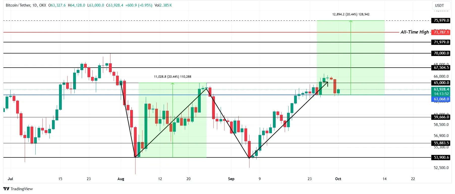 bitcoin tradingview koers