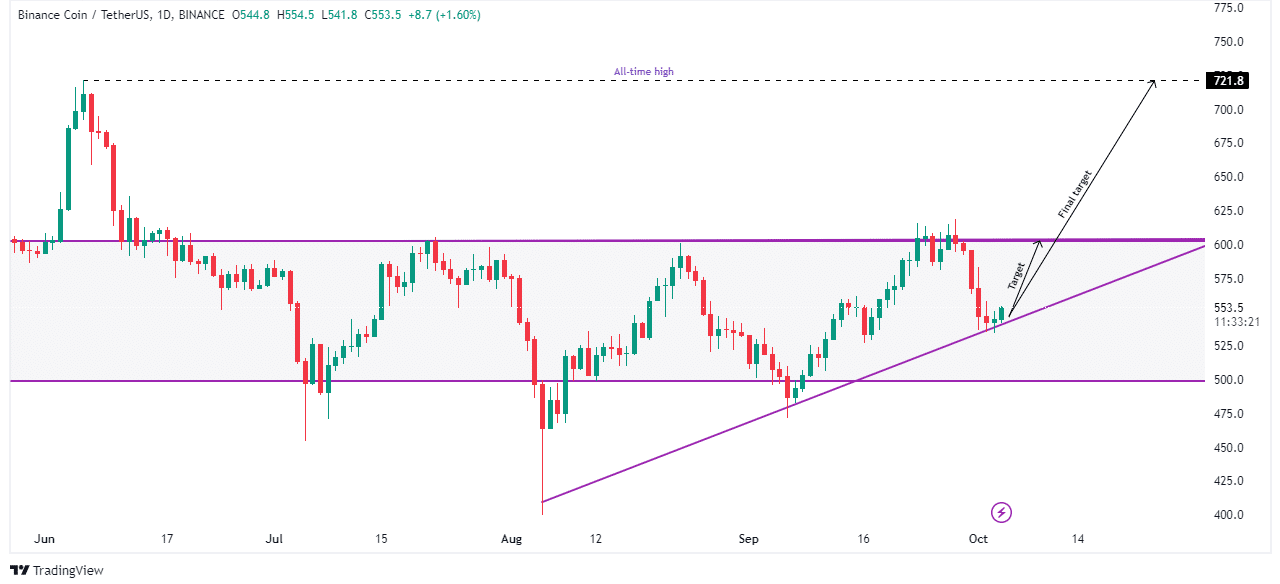 bnb koers usdt analyse