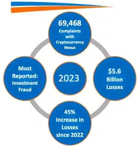 crypto gerelateerde klachten in 2023