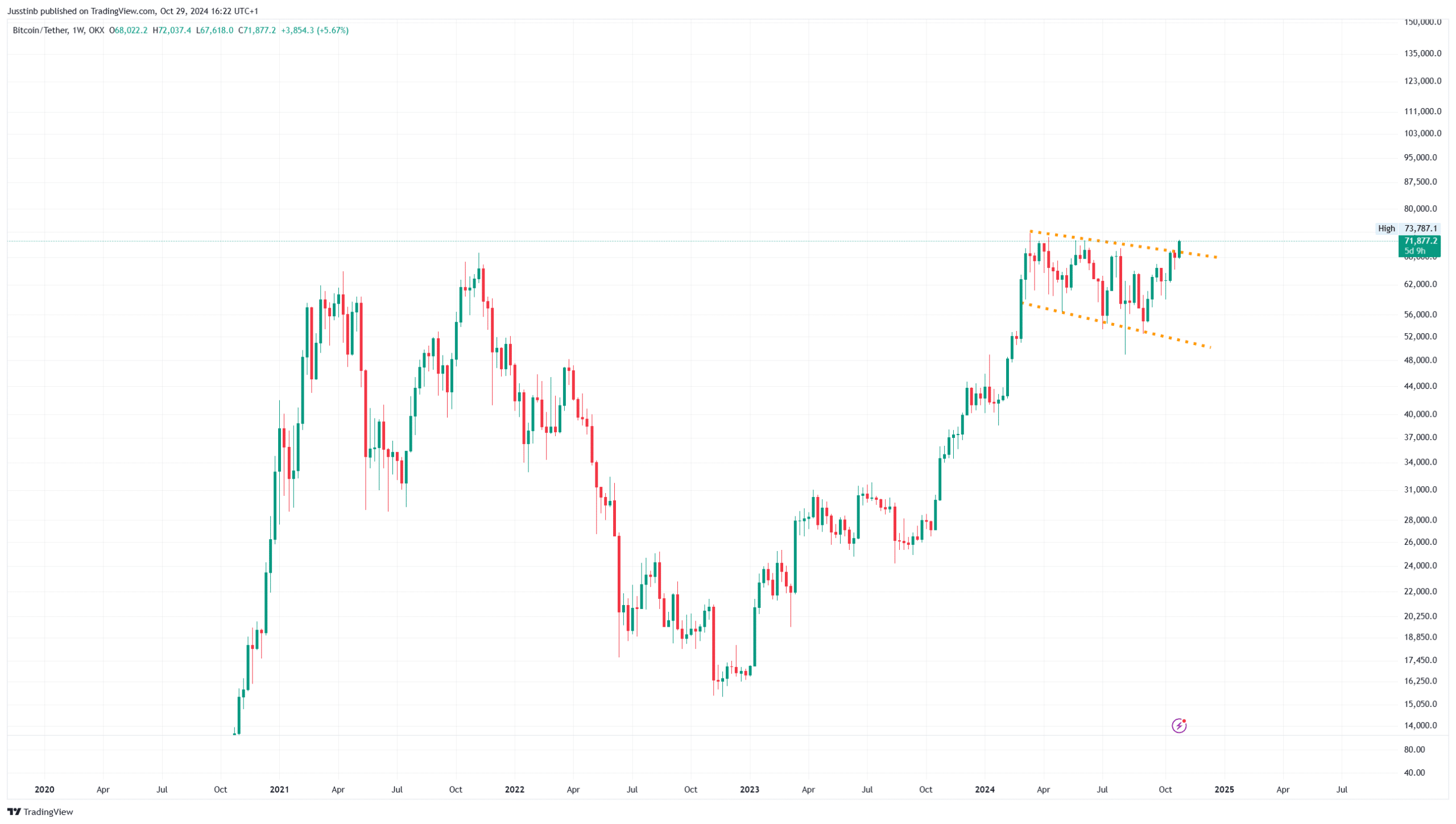 daggrafiek Bitcoin koers