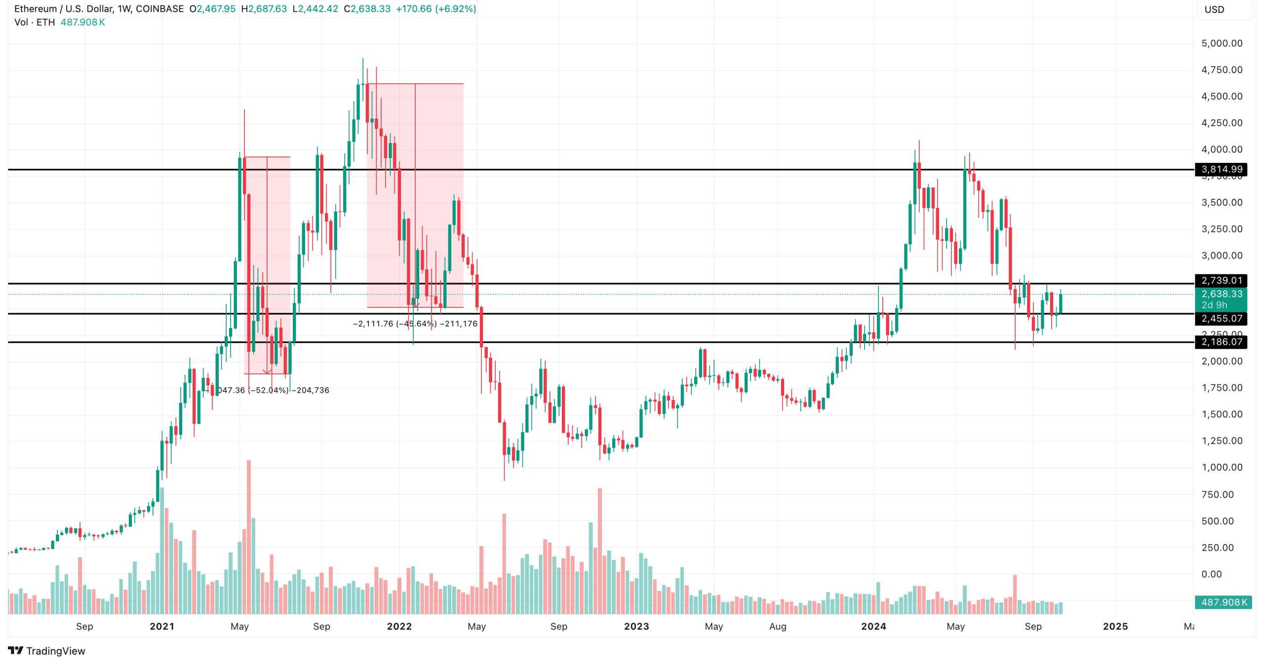 Ethereum Weekly Price Analysis. Source: TradingView