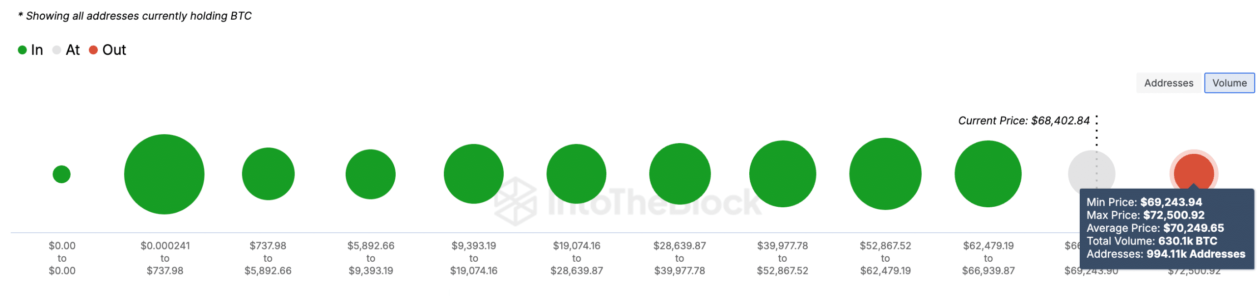 Bitcoin GIOM. Source: IntoTheBlock