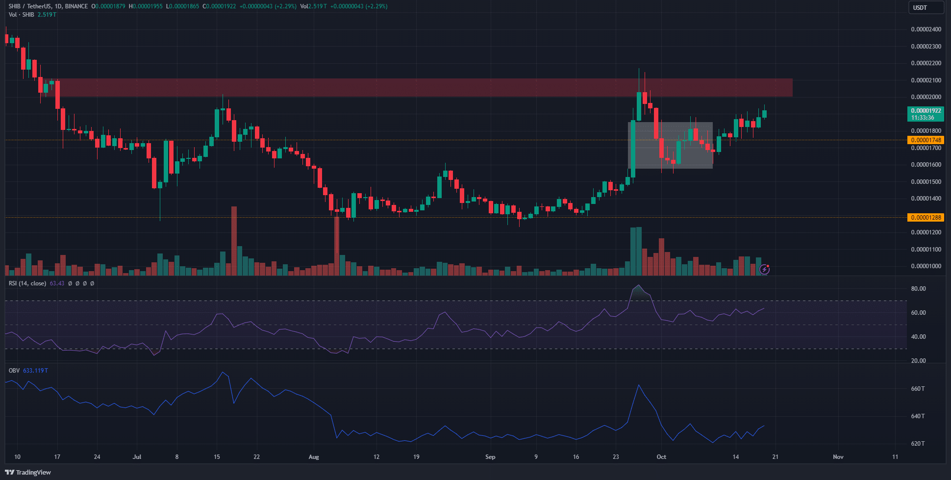 Source: SHIB/USDT on TradingView