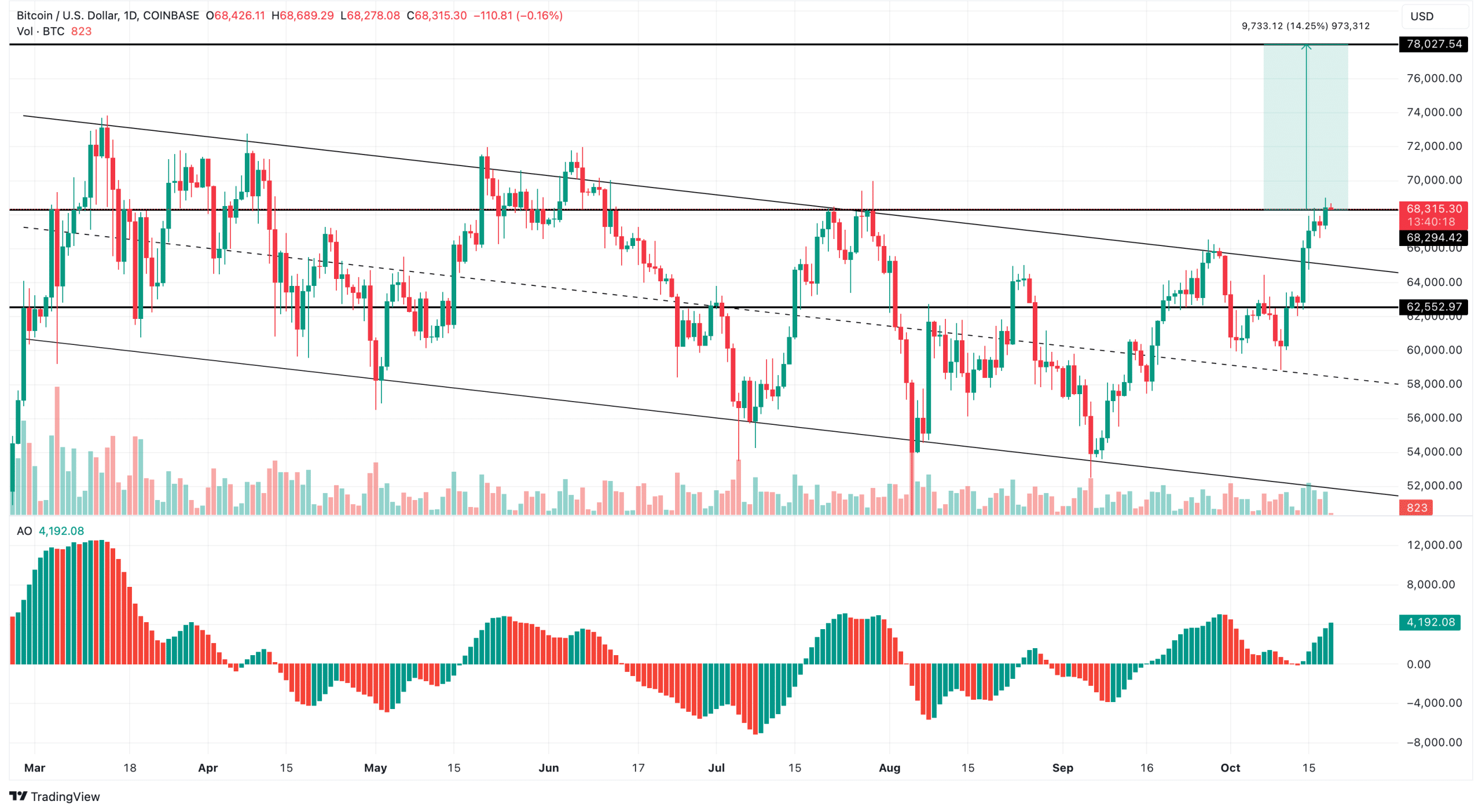 Bitcoin Daily Price Analysis. Source: TradingView