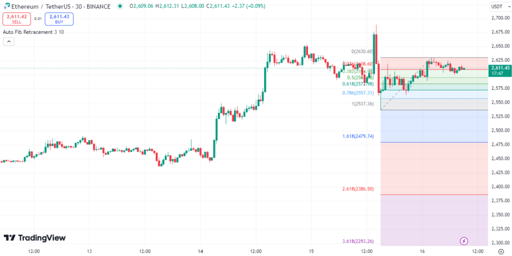 eth koers fib retracement