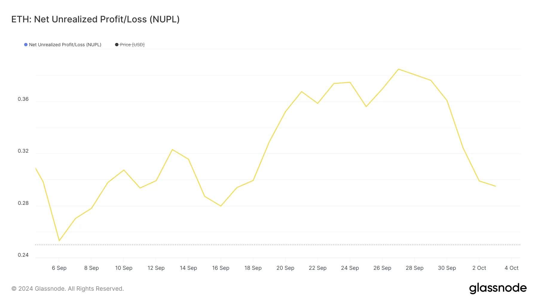 eth nupl glassnode