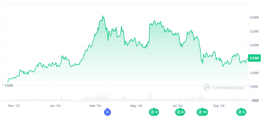 ethereum koers 2024