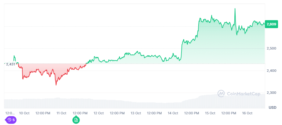 ethereum koers 3k