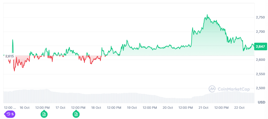 ethereum koers 7 dagen