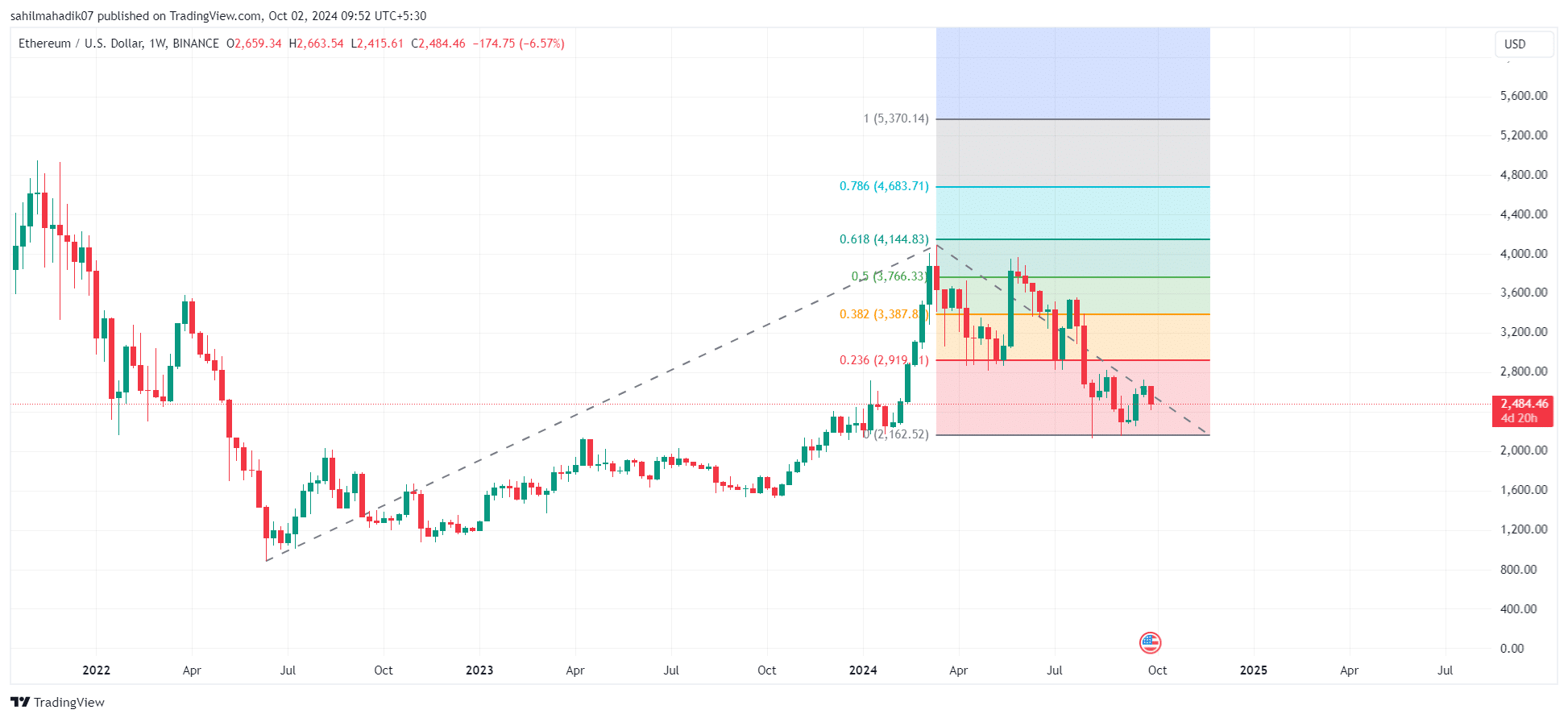 ethereum koers fibonacci