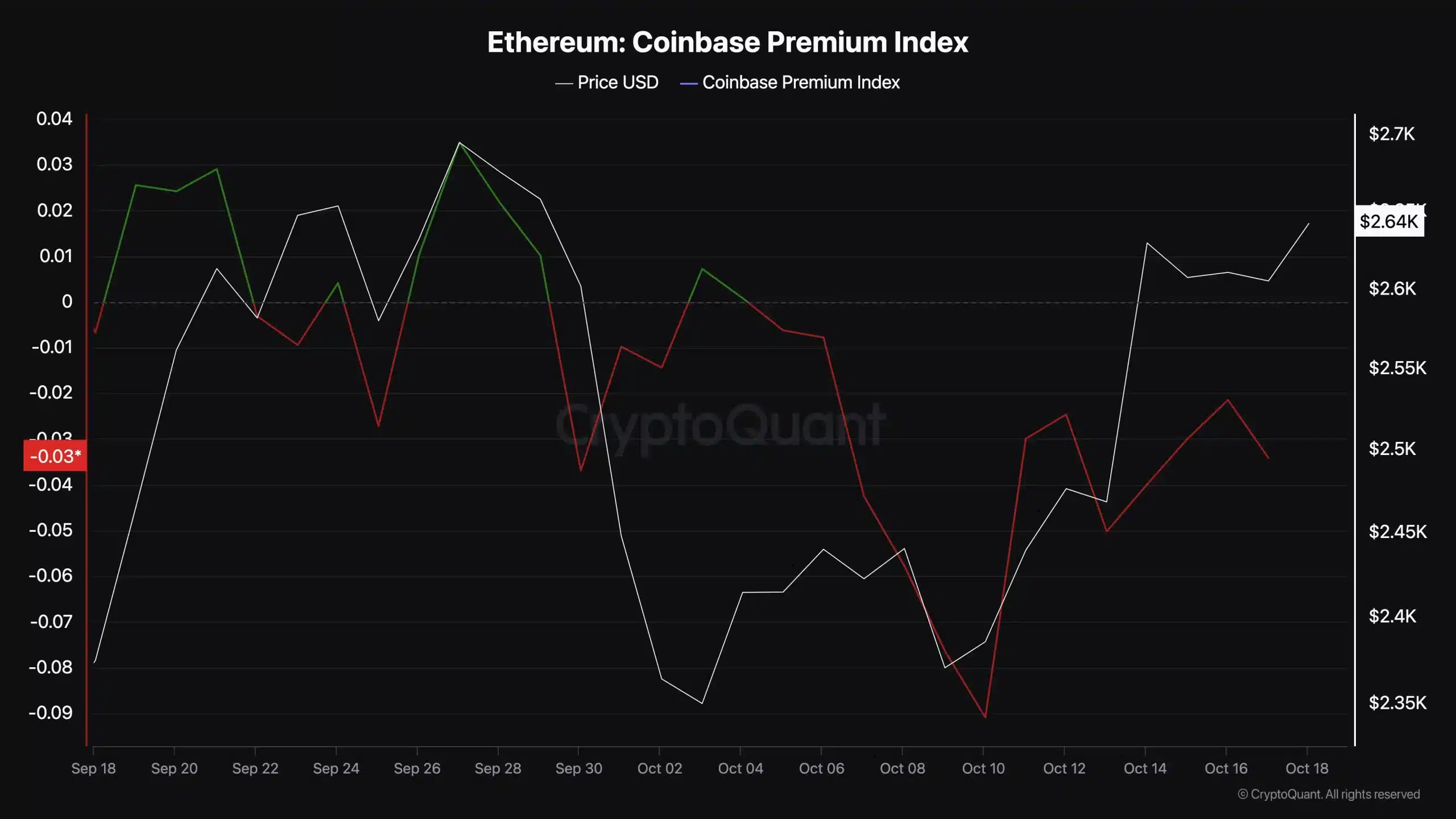 Ethereum Coinbase Premium Index. Source: CryptoQuant