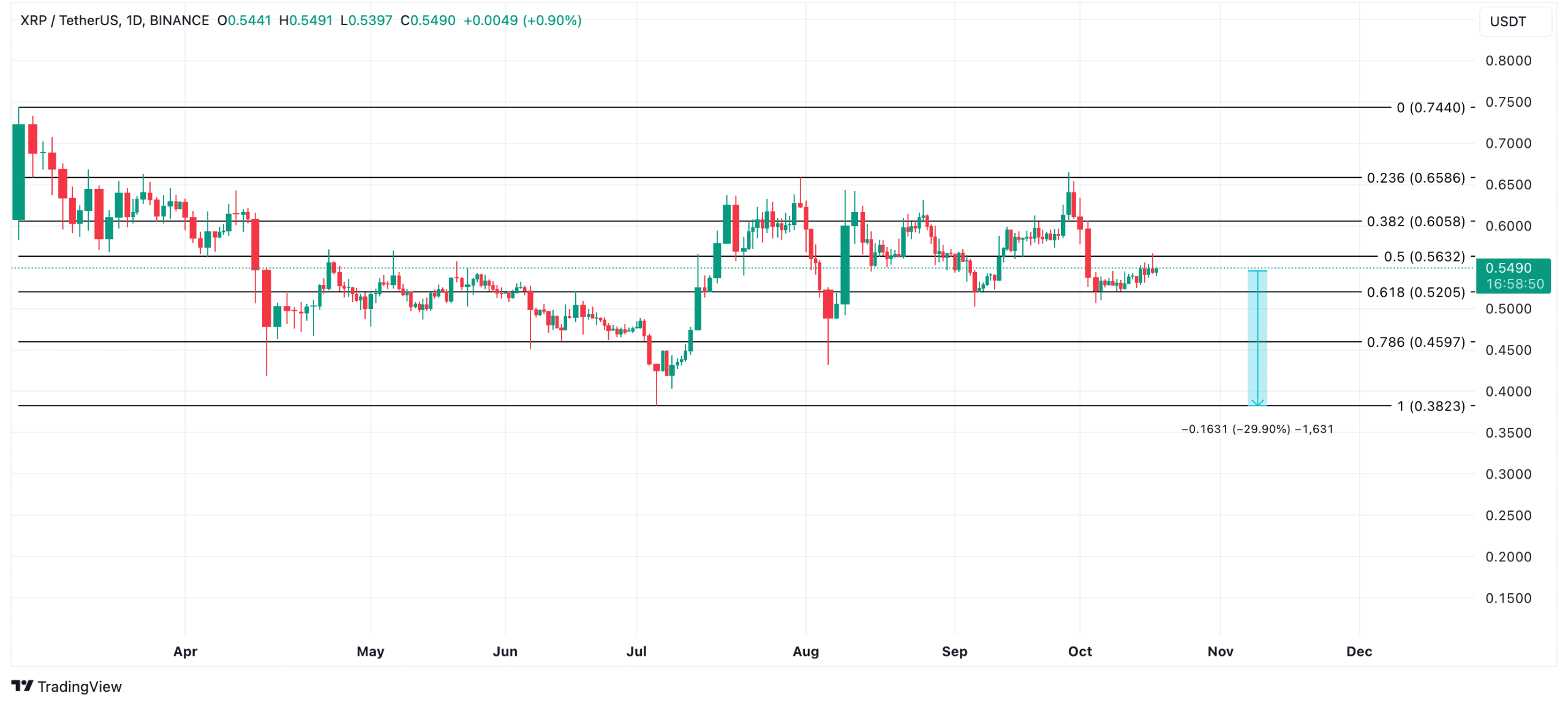 XRP Price Analysis. Source: TradingView