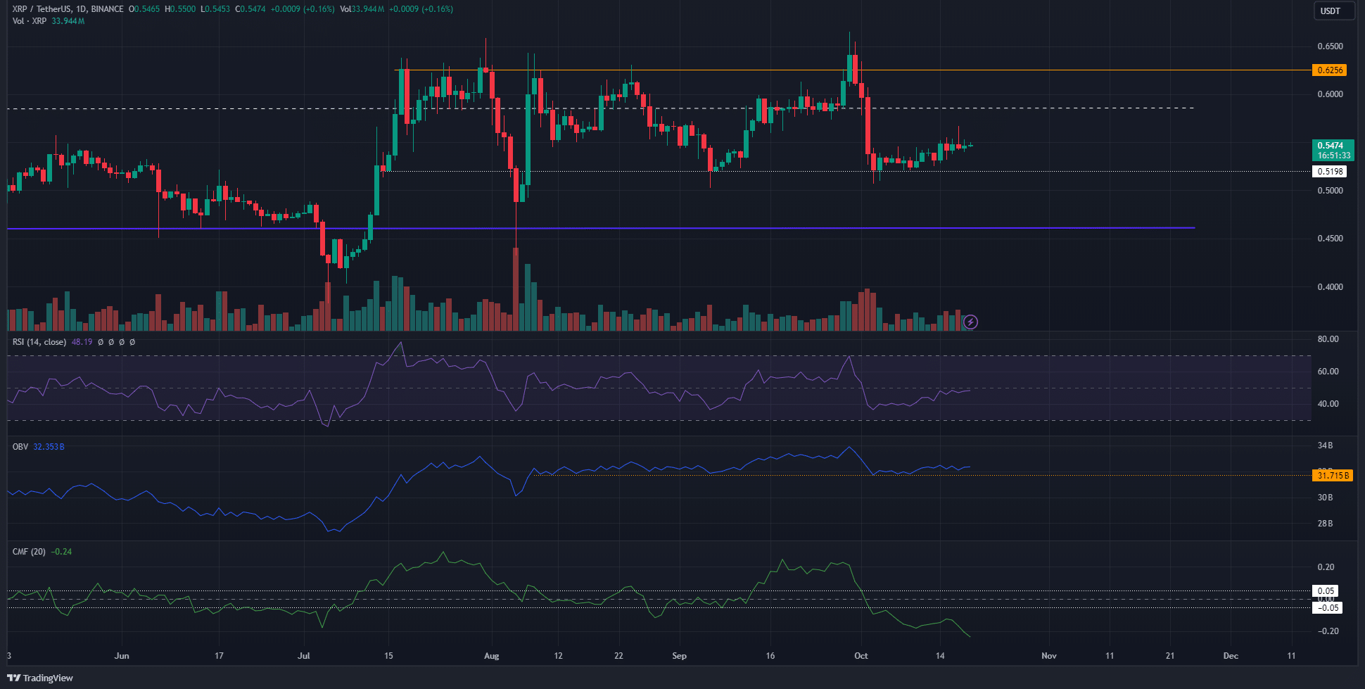 Source: XRP/USDT on TradingView