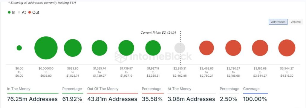 Ondanks de vermindering van whale-activiteit, is 62% van de Ethereum-houders nog steeds winstgevend. Dit zou kunnen suggereren dat ondanks enige recente <a href=