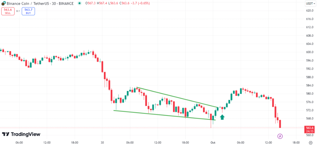 bnb koers technische analyse