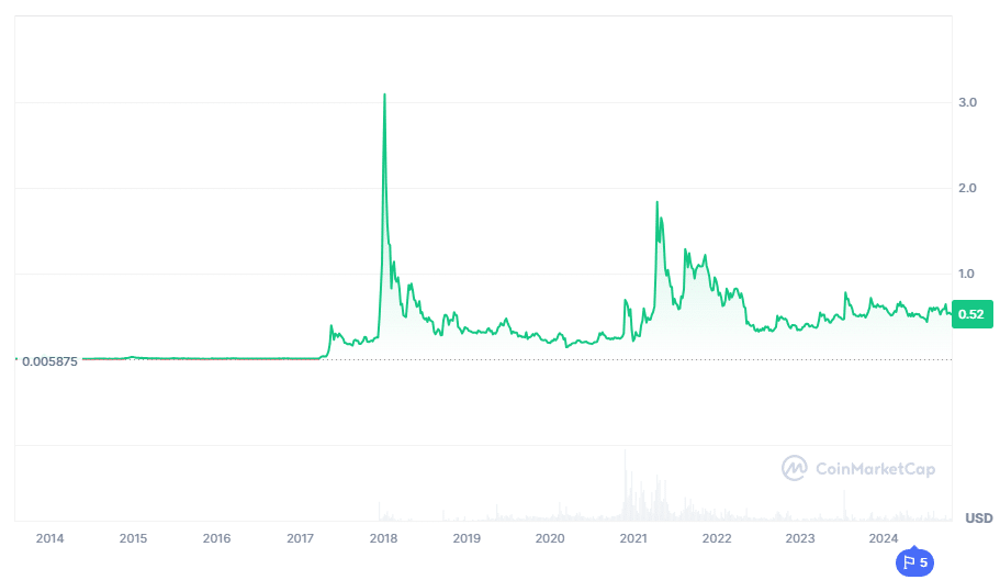 ripple koers rondom rechtszaak