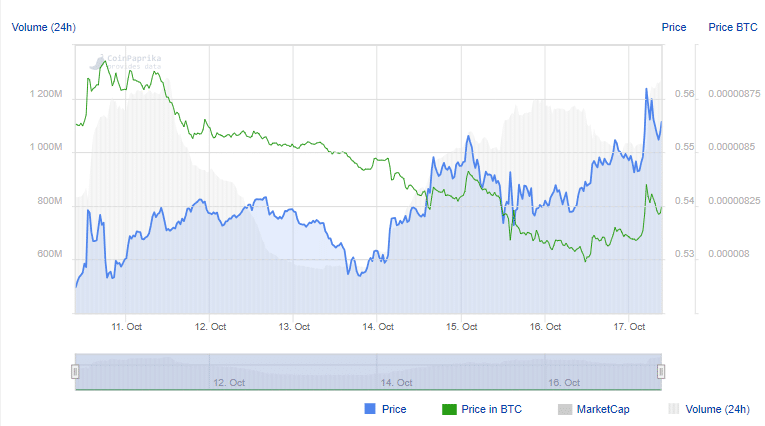 ripple xrp koers prijs