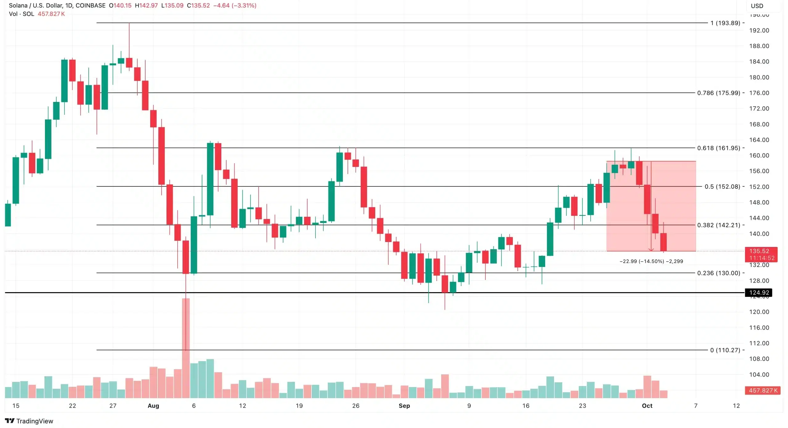 solana koers bearish analyse