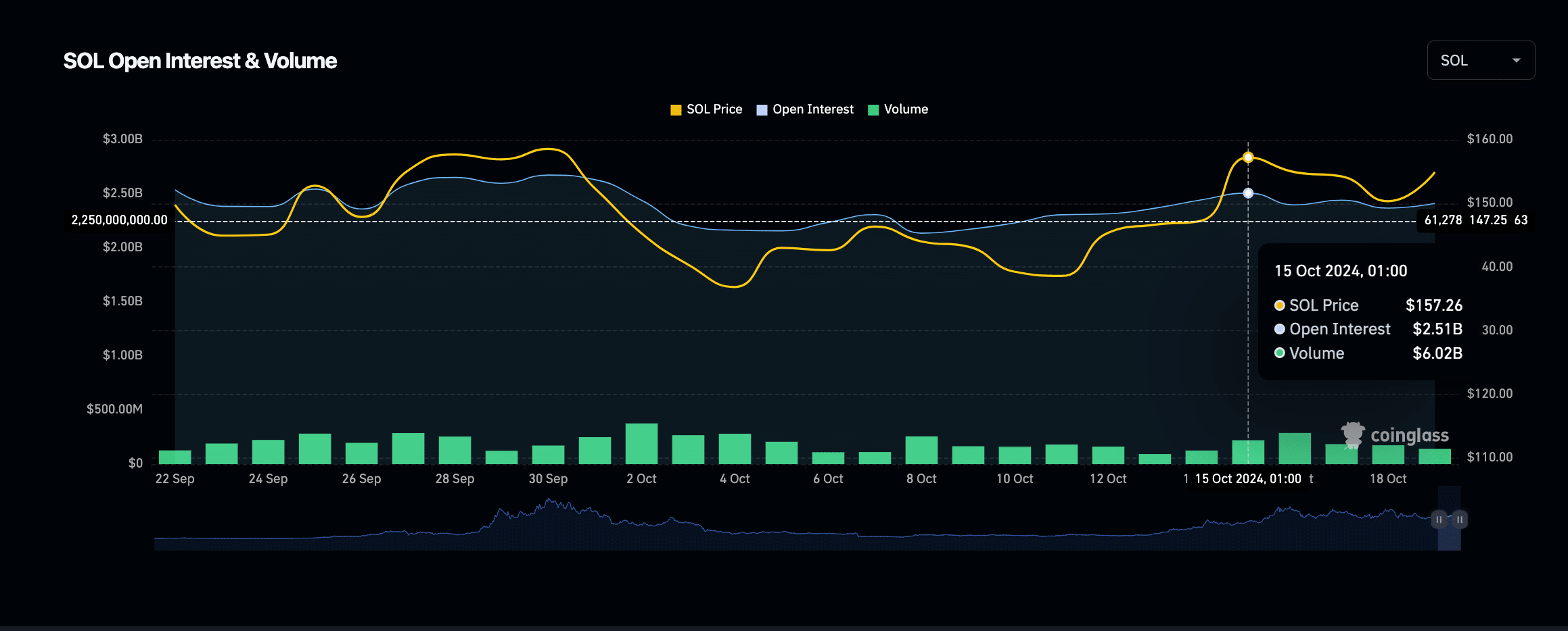 Solana Price vs. SOL Trading Volume & Open Interest (OI) | Source: CoinGlass