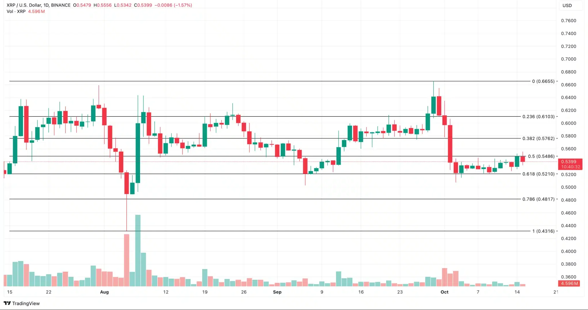 Ripple Daily Price Analysis. Source: TradingView