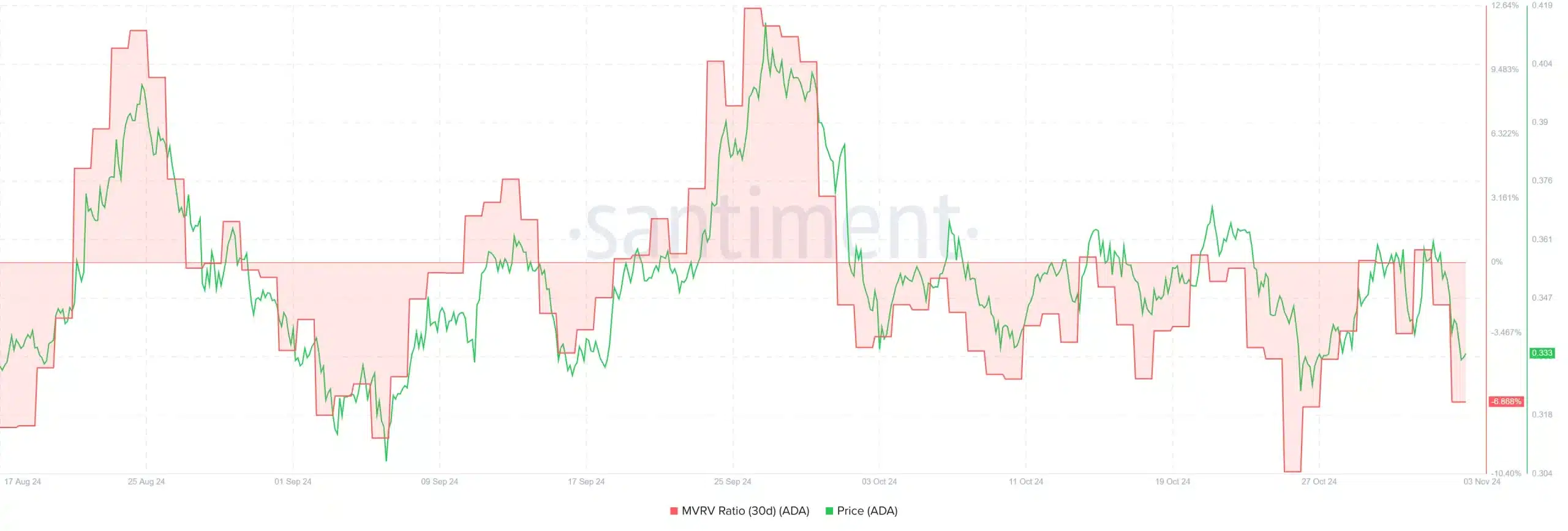 30-day MVRV Ratio | santiment