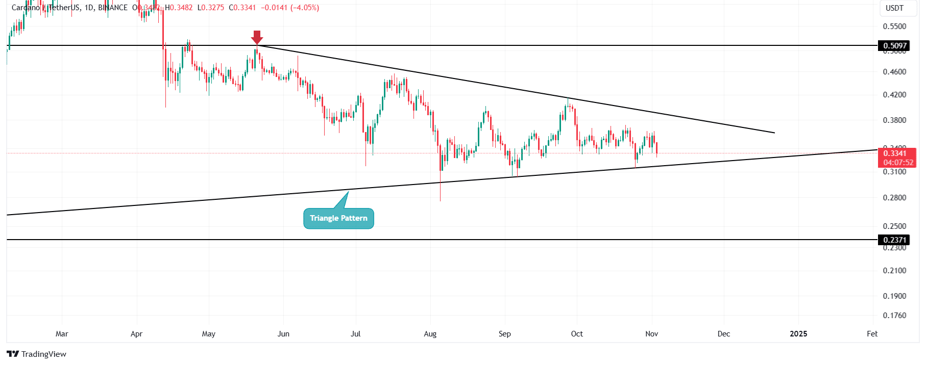 ADA 1D Chart. Source: TradingView