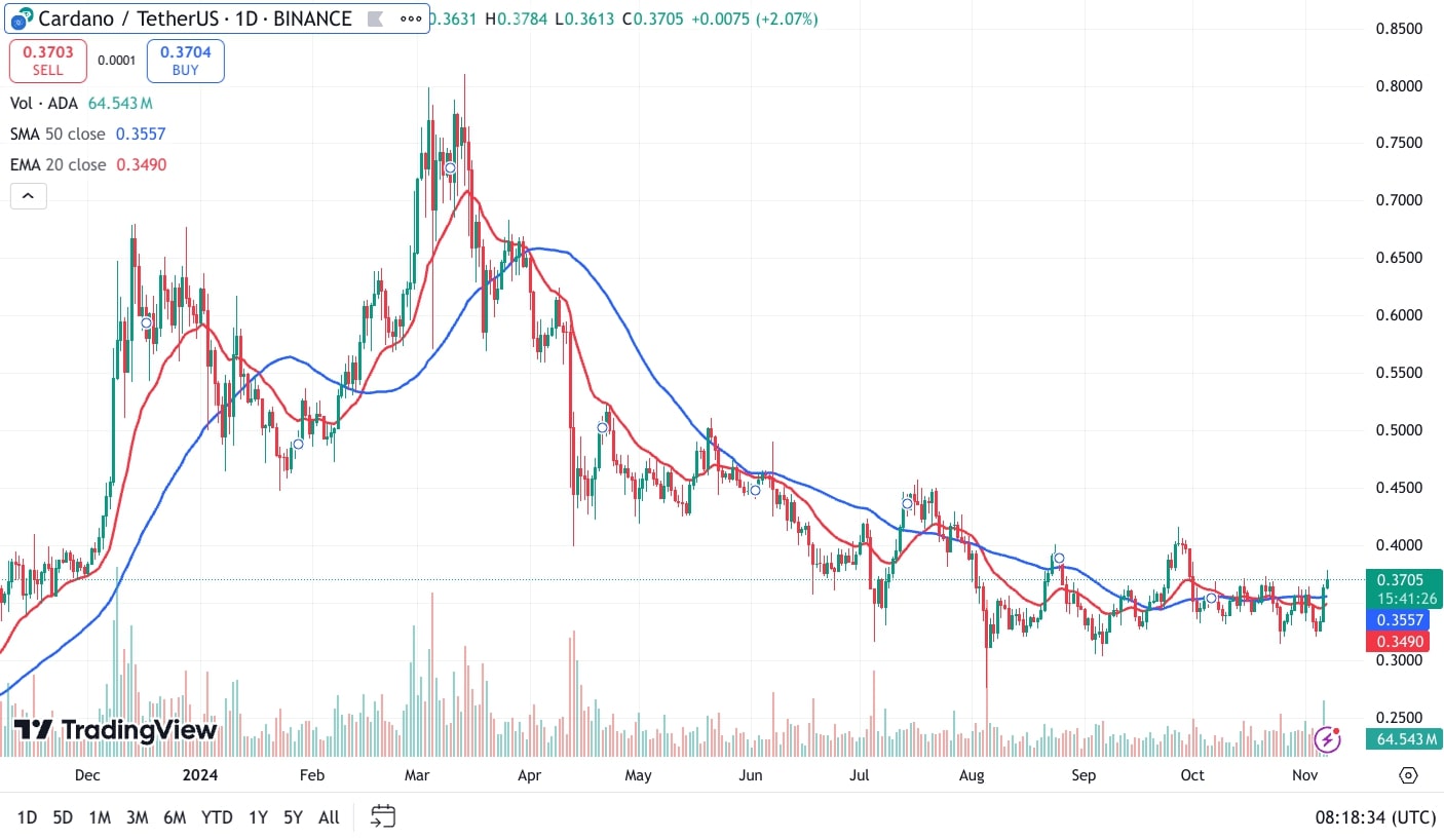 ADA-USDT 7 11