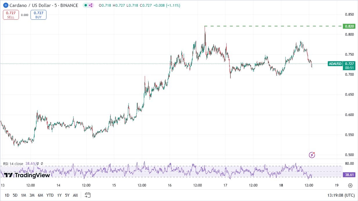 ADA koers, TradingView