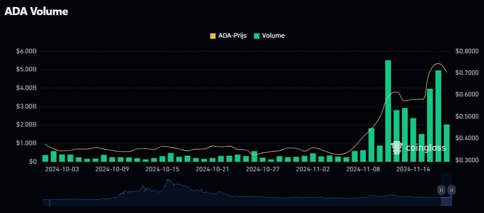 ADA volume, Coinglass