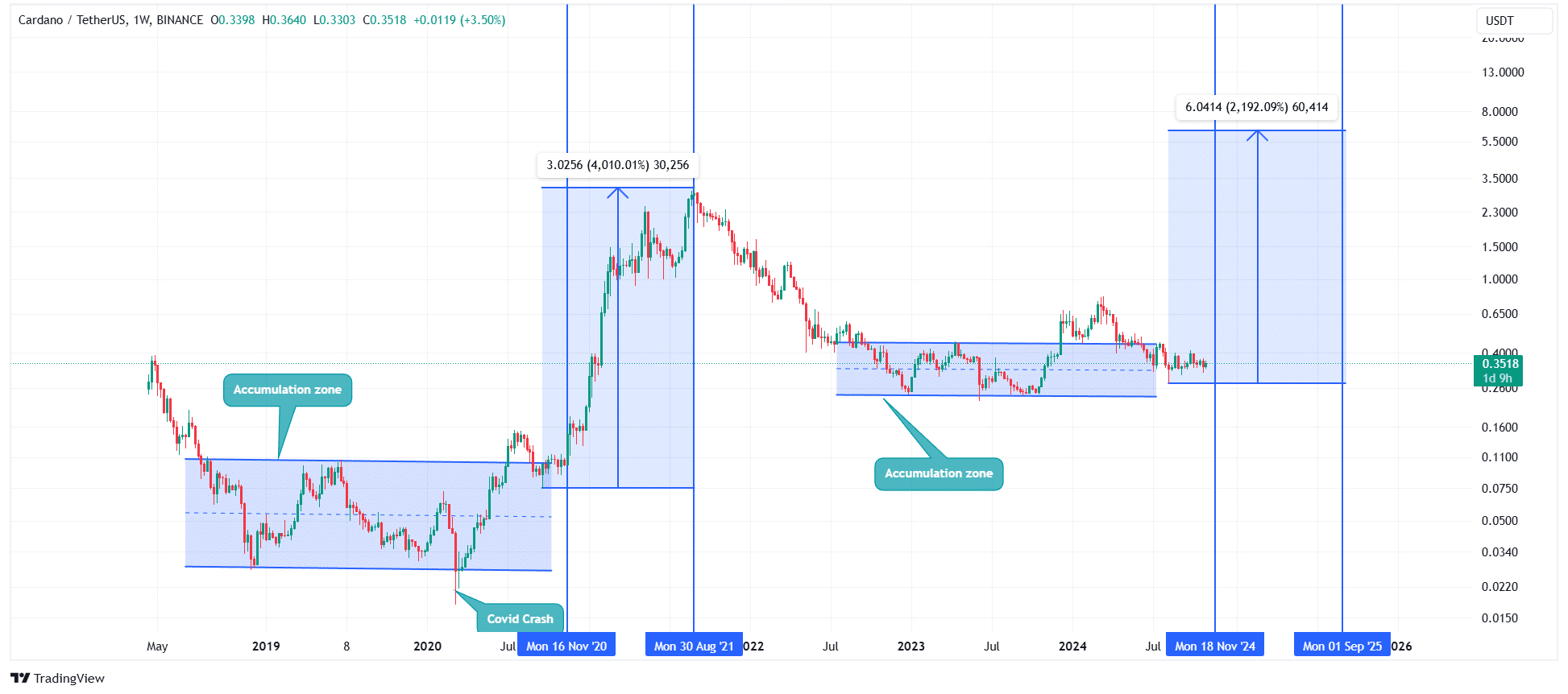 ADA/USDT -1d Chart