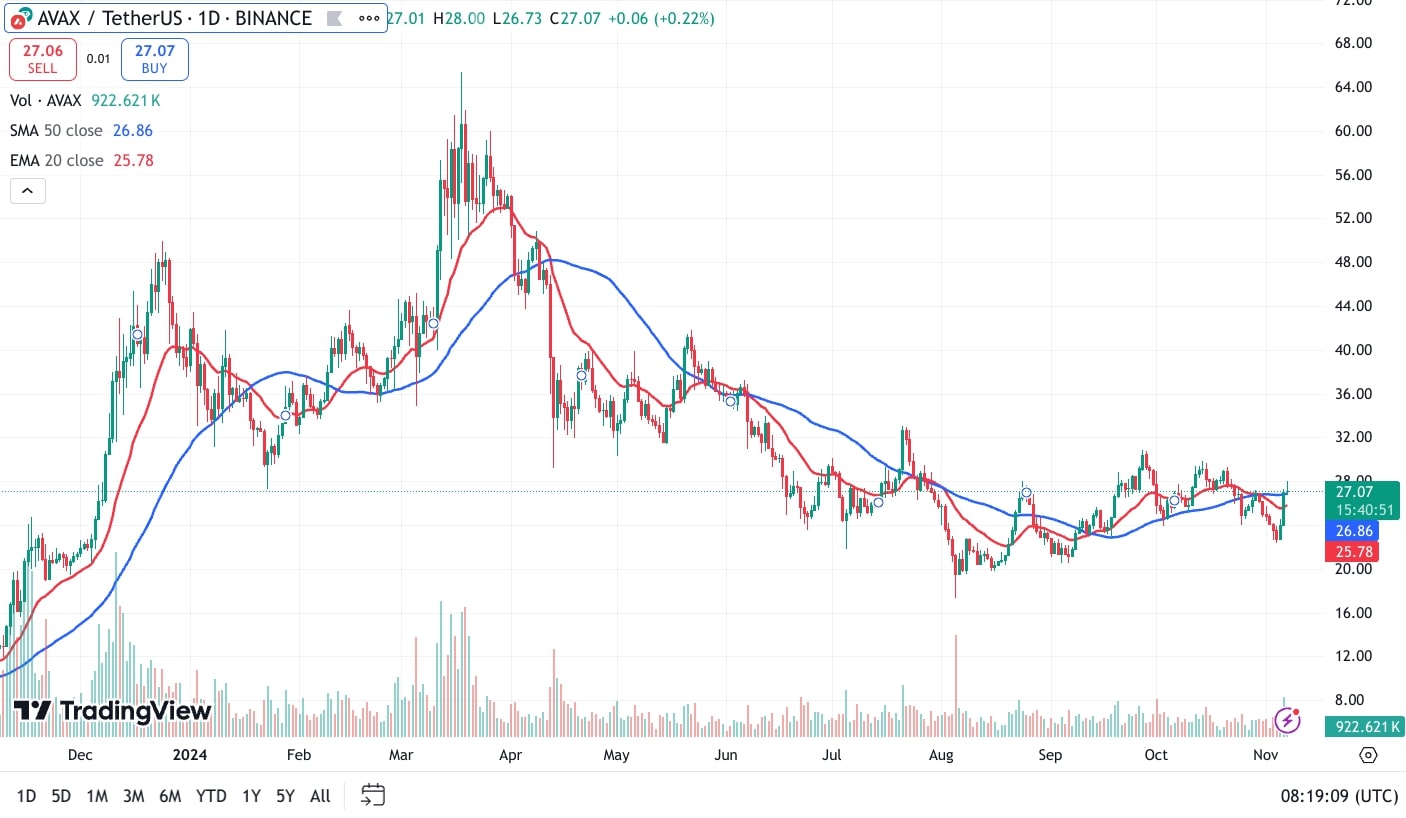 AVAX-USDT 7 11