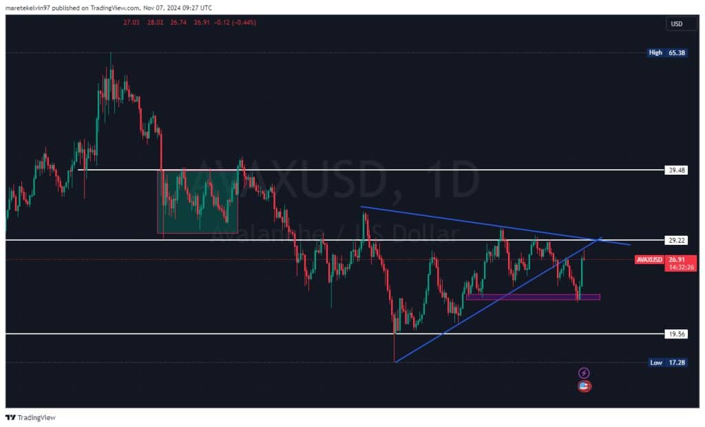 Driehoek formatie in de AVAX koers - Bron: TradingView