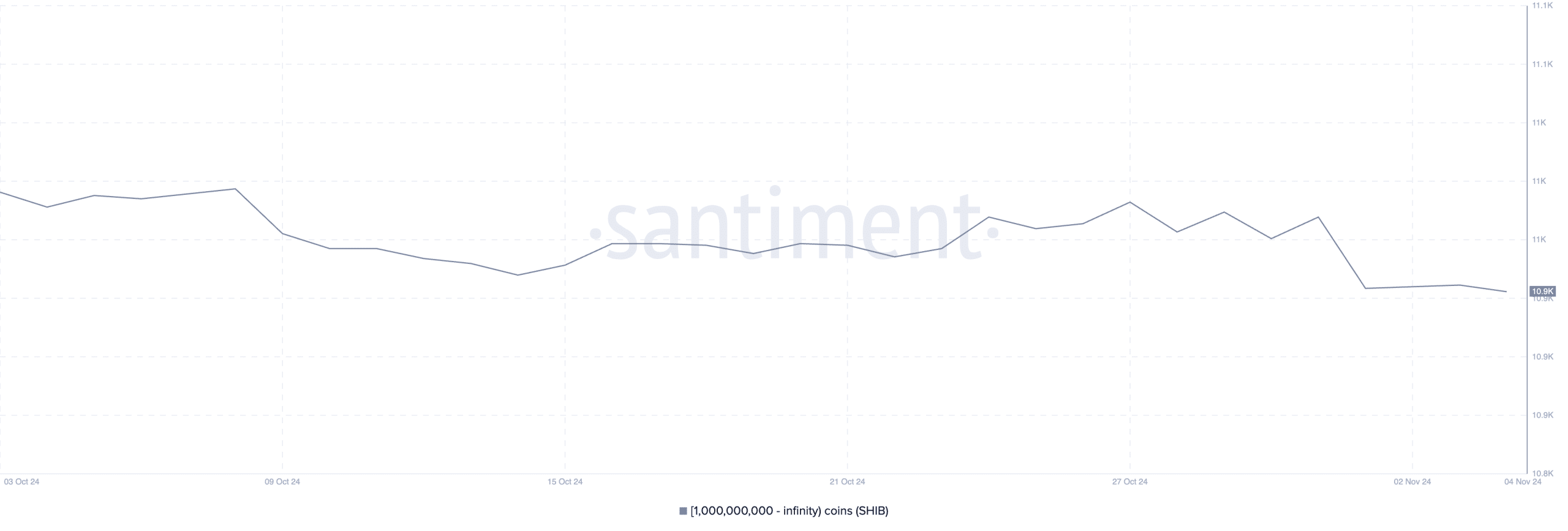 Addresses Holding At Least 1 Billion SHIB. Source: Santiment