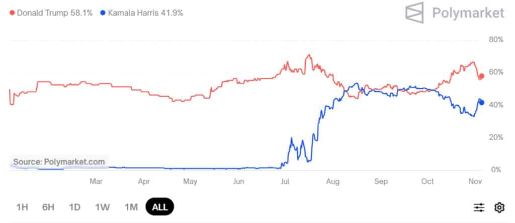 Trump en Kamala nek aan nek - Bron: Polymarket