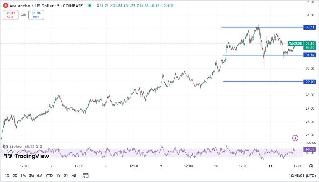 Avalanche koers, TradingView