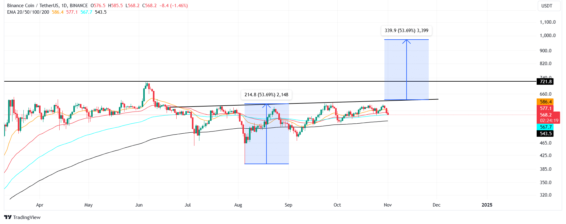 BNB/USDT -1d Chart